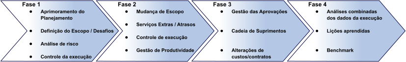 Fase 1 •	Aprimoramento do Planejamento •	Definição do Escopo / Desafios •	Análise de risco •	Controle da execução Fase 2 •	Mudança de Escopo •	Serviços Extras / Atrasos •	Controle de execução •	Gestão de Produtividade Fase 3 •	Gestão das Aprovações •	Cadeia de Suprimentos •	Alterações de custos/contratos Fase 4 •	Análises combinadasdos dados da execução •	Lições aprendidas •	Benchmark