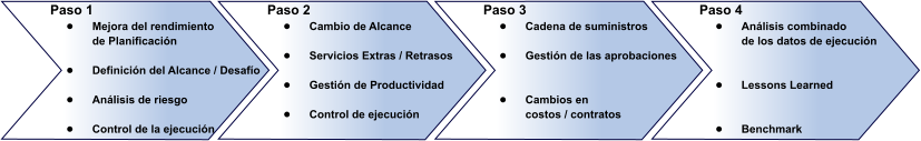 Paso 1 •	Mejora del rendimientode Planificación •	Definición del Alcance / Desafío •	Análisis de riesgo •	Control de la ejecución  Paso 2 •	Cambio de Alcance •	Servicios Extras / Retrasos •	Gestión de Productividad •	Control de ejecución  Paso 3 •	Cadena de suministros  •	Gestión de las aprobaciones •	Cambios encostos / contratos  Paso 4 •	Análisis combinadode los datos de ejecución •	Lessons Learned •	Benchmark